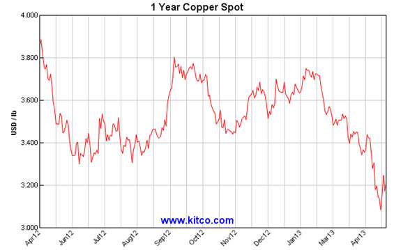 copper spot price