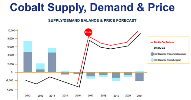 Cobalt Supply, Demand and Price
