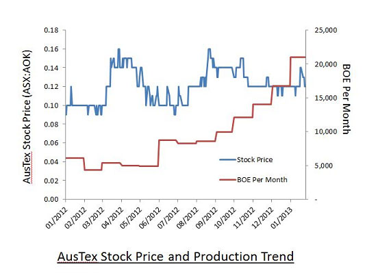 AusTex