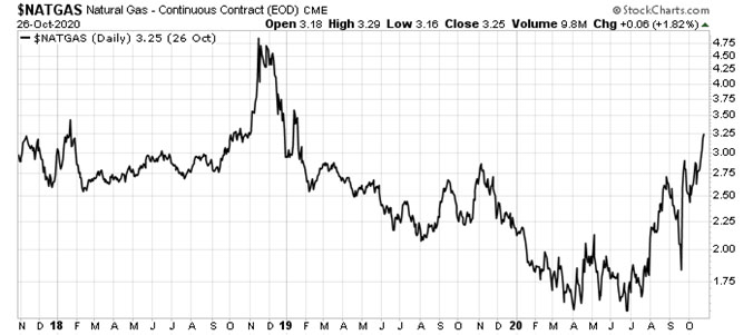 Natural gas prices