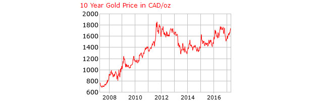 Gold 10-Year in Canadian Dollars