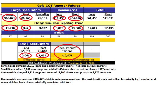 COT Gold July 19, 2016