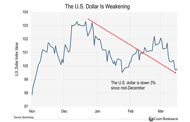 Dollar is Weakening