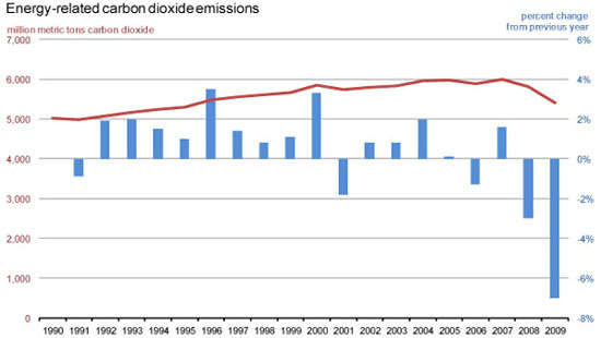 Energy-related C02 emissions