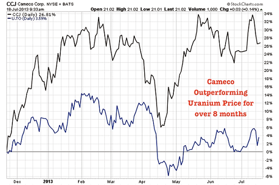 cameco uranium