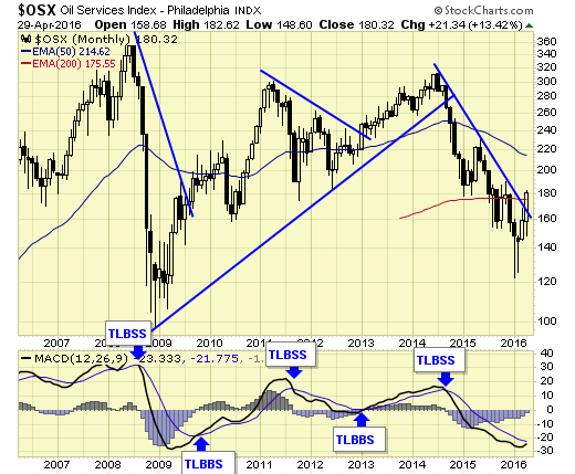 OSX Oil Services Index