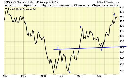 OSX Oil Services Index