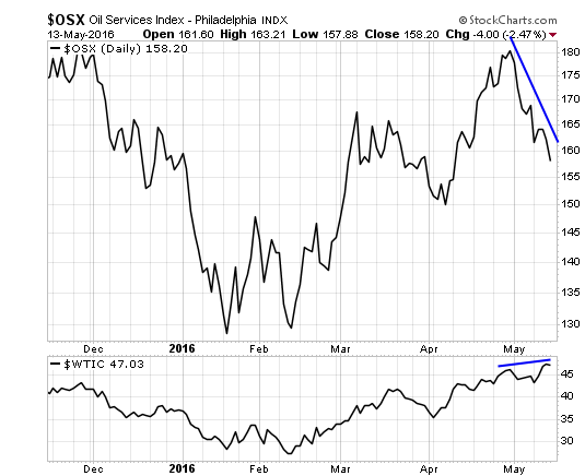 OSX Oil Services Index