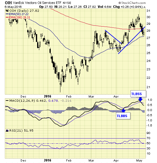 OIH Chart