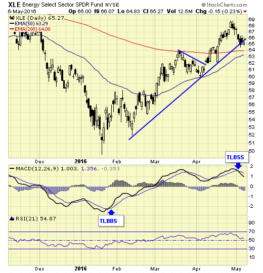 XLE Chart