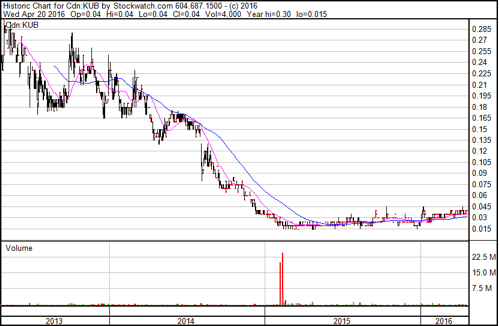 Kub stock chart