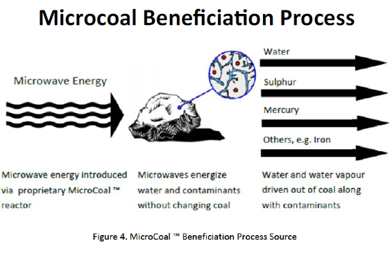 microcoal beneficiation process