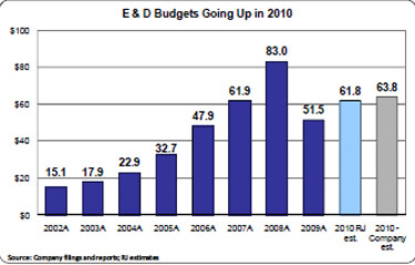 E&D Budgets Going Up in 2010