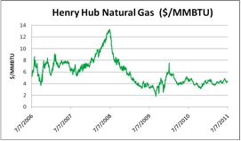 Gas, Investing, Mickey Fulp