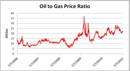 Gas, Investing, Mickey Fulp