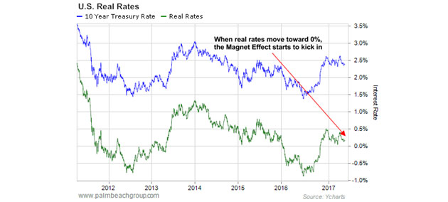 US Real Rates