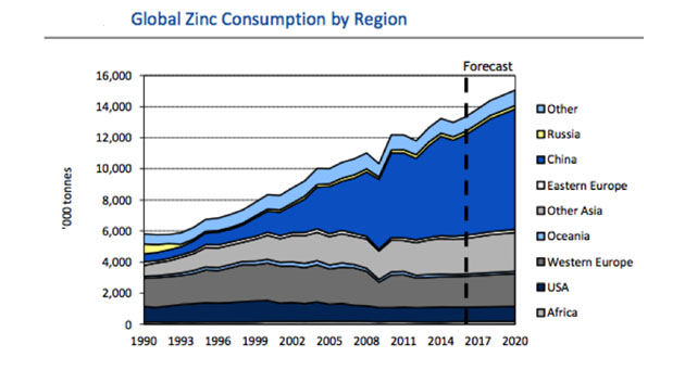 Global Zinc Consumption by Region