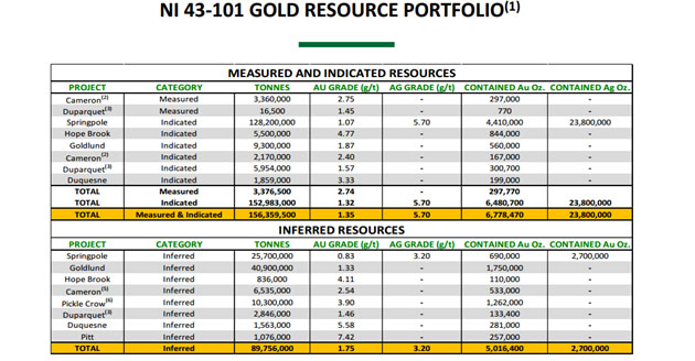 NI 43-101 Gold Resource Portfolio