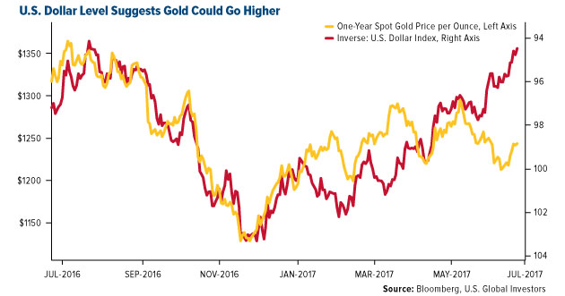 Gold Could Go Higher