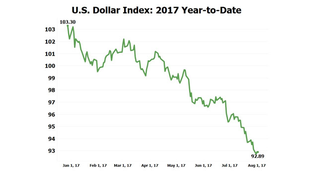 U.S. Dollar Index