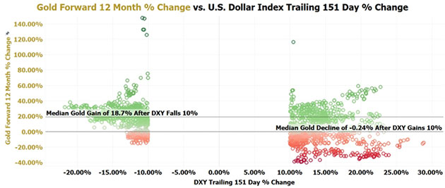 Gold Forward vs. Dollar Trailing