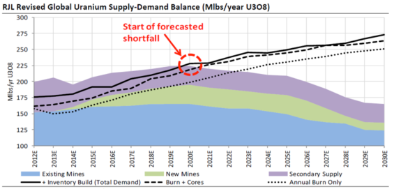 global uranium demand