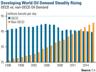 Oil, Investing, Frank Holmes