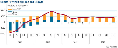 Oil, Investing, Frank Holmes