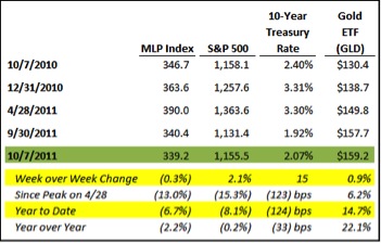 MLPs, Investing, Hinds Howard