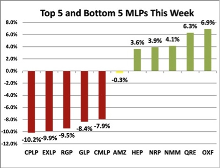 MLPs, Investing, Hinds Howard