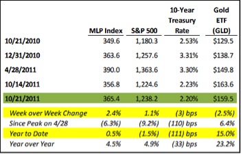 MLPs, Oil, Gas, Investing, Hinds Howard