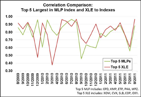 Oil, Gas, MLPs, Investing, Hinds Howard