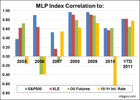 Oil, Gas, MLPs, Investing, Hinds Howard
