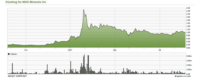 MGX Stock Chart