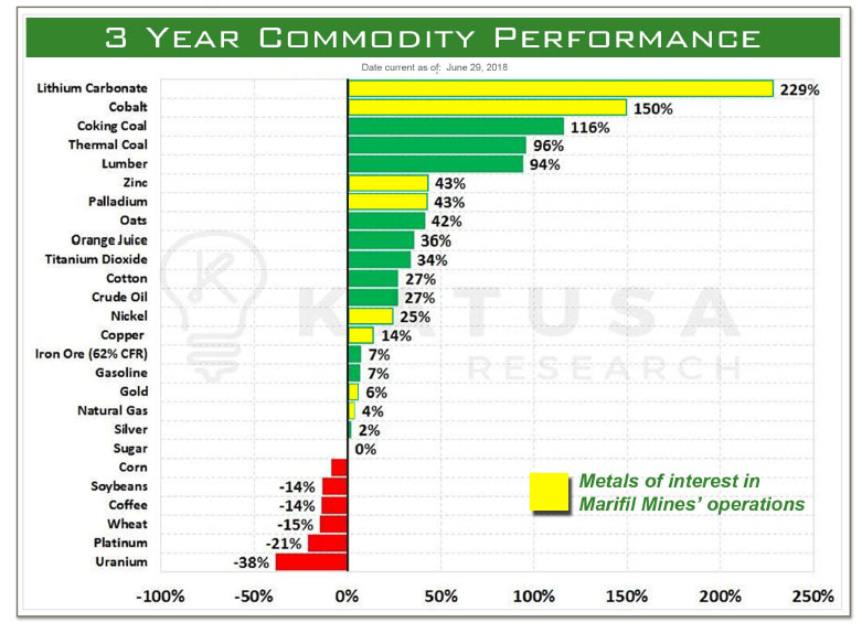 3-Year Commodity chart