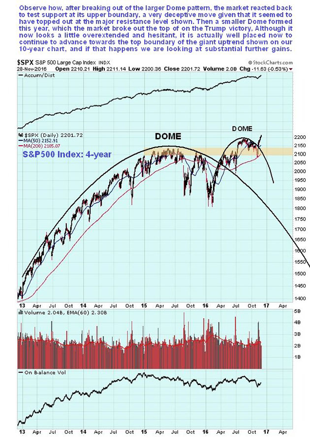 S&P 500 4-year chart