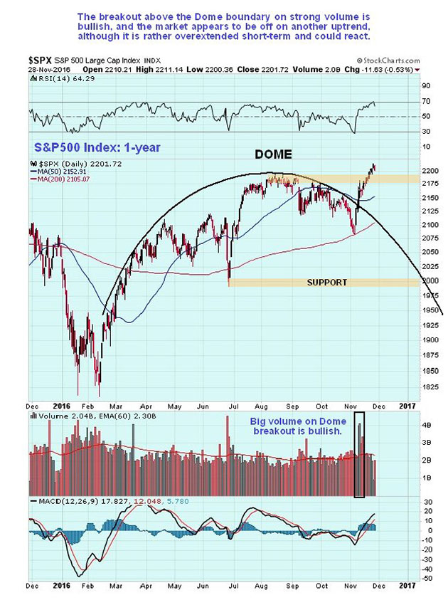 S&P 500 1-year chart