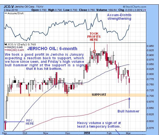 Oklahoma STACK Oil Stock Reversal at Support