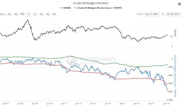 Hedgers chart