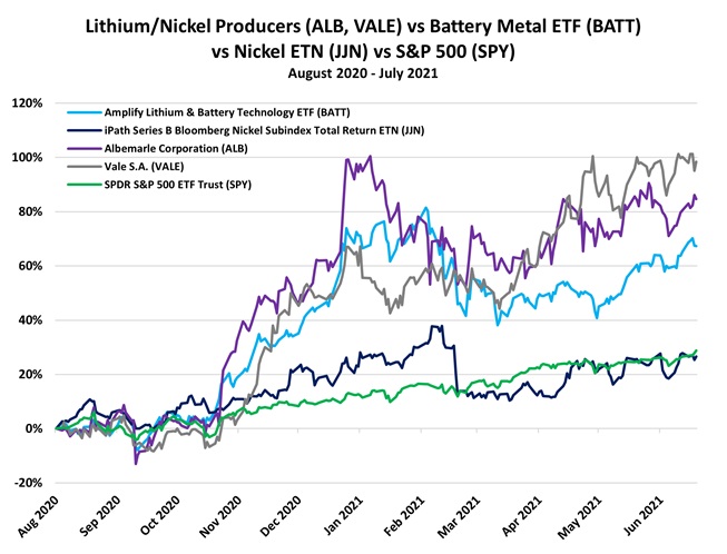 Lithum Nickel Producers