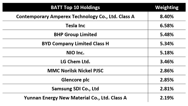 BATT Top Ten Holdings