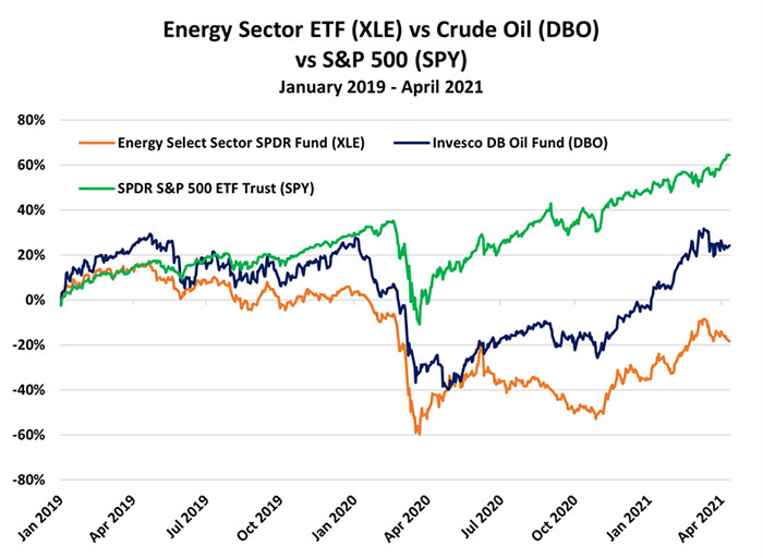 Energy ETF vs. Crude vs. S&P 500