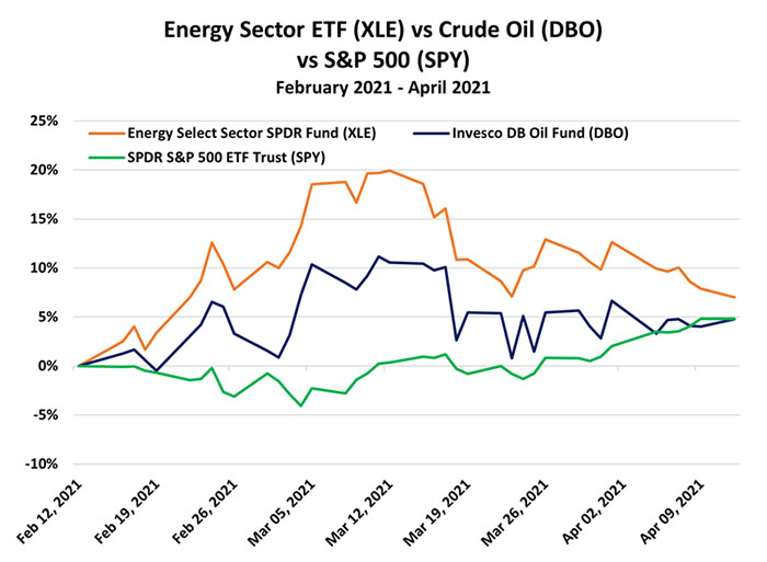 Energy Sector ETF vs. Crude Oil