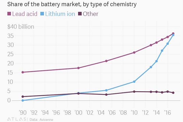 Share of Battery Market by Type of Chemistry