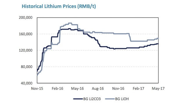 Historical Lithium Prices