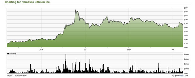 Nemaska Share Price