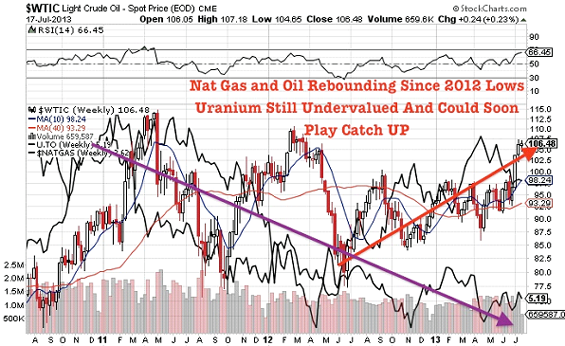 oil uranium price