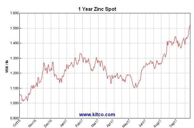 One-year zinc price