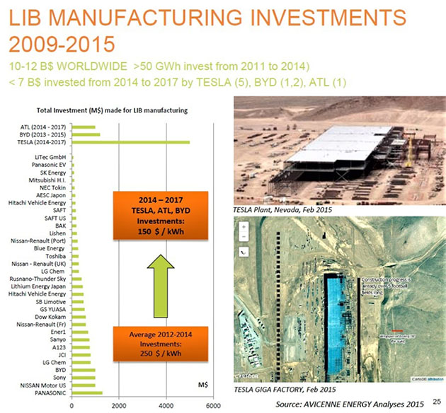 LIB Manufacturing Investments