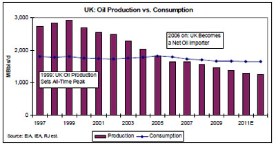 UK oil production vs. consumption